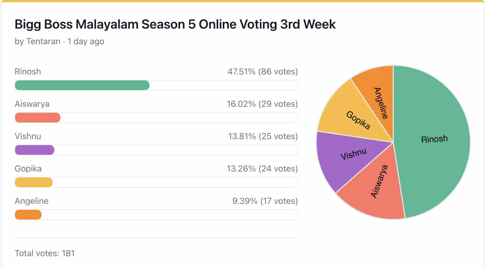 Bigg Boss Malayalam Season 5 Online Voting 3rd Week result