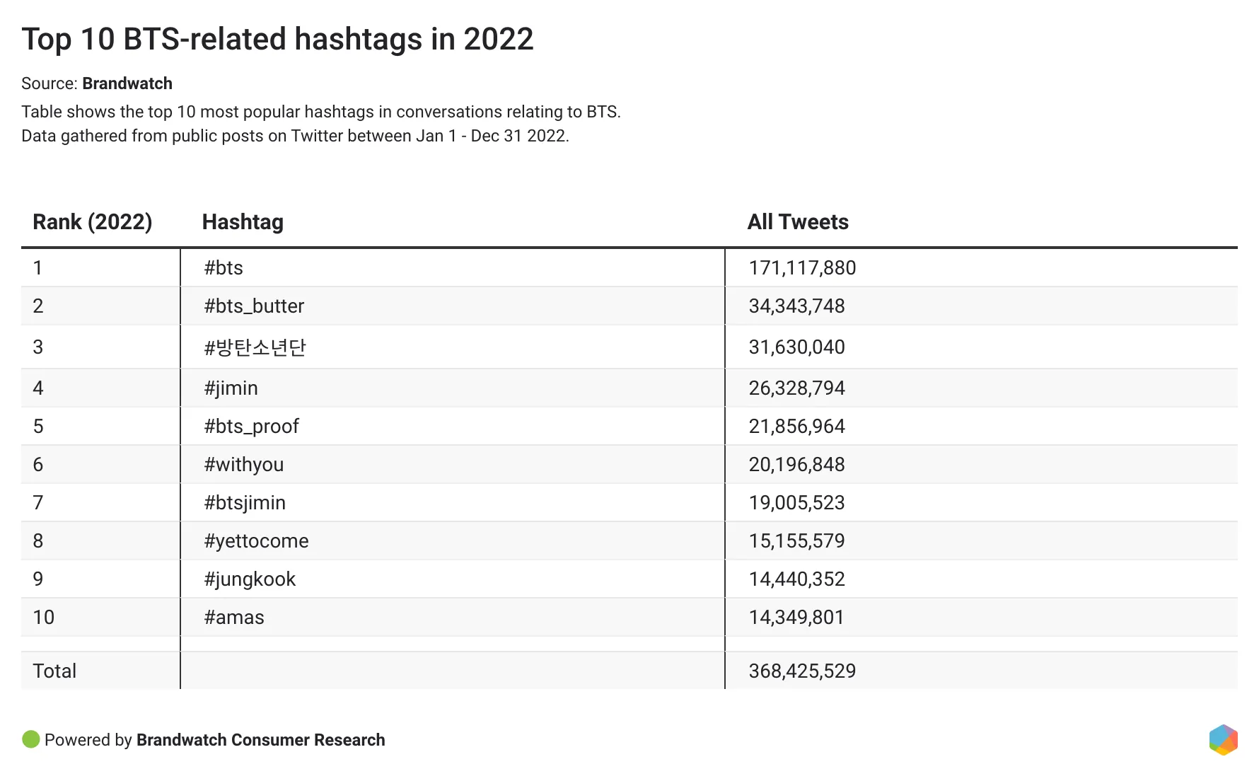 BTS fans love a hashtag