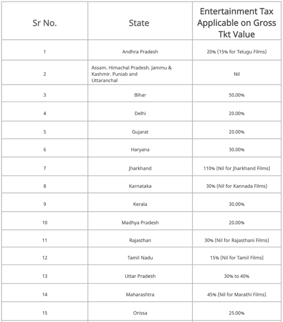 How Is Box Office Collection Calculated